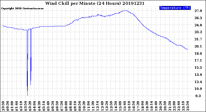 Milwaukee Weather Wind Chill<br>per Minute<br>(24 Hours)