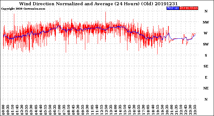 Milwaukee Weather Wind Direction<br>Normalized and Average<br>(24 Hours) (Old)