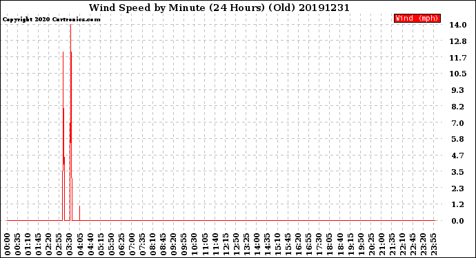 Milwaukee Weather Wind Speed<br>by Minute<br>(24 Hours) (Old)