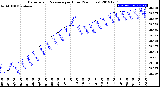 Milwaukee Weather Barometric Pressure<br>per Hour<br>(24 Hours)