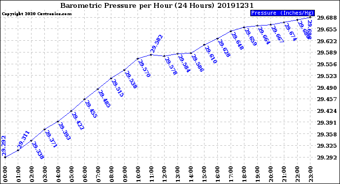 Milwaukee Weather Barometric Pressure<br>per Hour<br>(24 Hours)