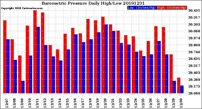 Milwaukee Weather Barometric Pressure<br>Daily High/Low