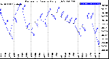 Milwaukee Weather Barometric Pressure<br>Daily High