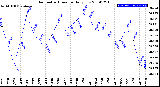 Milwaukee Weather Barometric Pressure<br>Daily Low