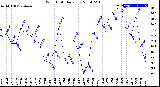 Milwaukee Weather Wind Chill<br>Daily Low