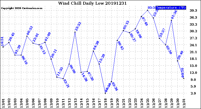 Milwaukee Weather Wind Chill<br>Daily Low