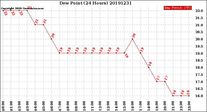 Milwaukee Weather Dew Point<br>(24 Hours)