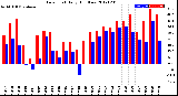 Milwaukee Weather Dew Point<br>Daily High/Low