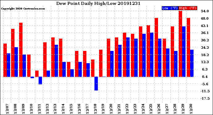 Milwaukee Weather Dew Point<br>Daily High/Low