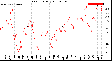 Milwaukee Weather Dew Point<br>Daily High