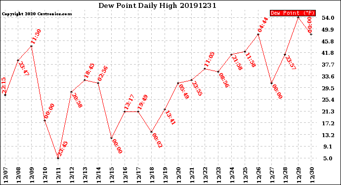 Milwaukee Weather Dew Point<br>Daily High