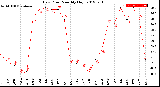 Milwaukee Weather Dew Point<br>Monthly High