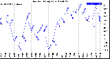 Milwaukee Weather Dew Point<br>Daily Low