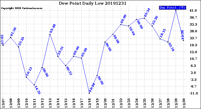 Milwaukee Weather Dew Point<br>Daily Low