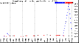 Milwaukee Weather Evapotranspiration<br>vs Rain per Day<br>(Inches)