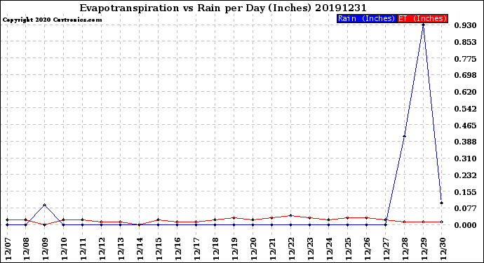 Milwaukee Weather Evapotranspiration<br>vs Rain per Day<br>(Inches)