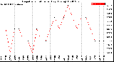 Milwaukee Weather Evapotranspiration<br>per Day (Ozs sq/ft)