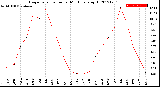 Milwaukee Weather Evapotranspiration<br>per Month (qts sq/ft)