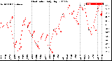 Milwaukee Weather Heat Index<br>Daily High