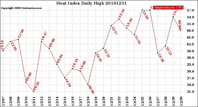 Milwaukee Weather Heat Index<br>Daily High