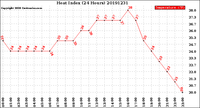 Milwaukee Weather Heat Index<br>(24 Hours)