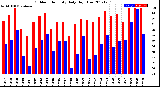 Milwaukee Weather Outdoor Humidity<br>Daily High/Low