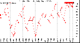 Milwaukee Weather Outdoor Humidity<br>Daily High