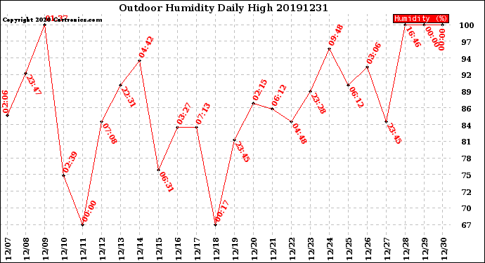 Milwaukee Weather Outdoor Humidity<br>Daily High
