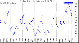 Milwaukee Weather Outdoor Humidity<br>Daily Low