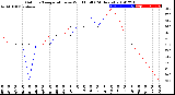 Milwaukee Weather Outdoor Temperature<br>vs Wind Chill<br>(24 Hours)