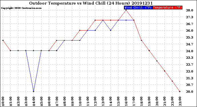 Milwaukee Weather Outdoor Temperature<br>vs Wind Chill<br>(24 Hours)