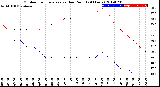 Milwaukee Weather Outdoor Temperature<br>vs Dew Point<br>(24 Hours)