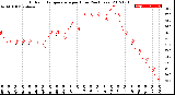 Milwaukee Weather Outdoor Temperature<br>per Hour<br>(24 Hours)