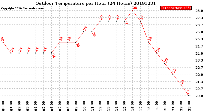 Milwaukee Weather Outdoor Temperature<br>per Hour<br>(24 Hours)