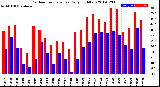 Milwaukee Weather Outdoor Temperature<br>Daily High/Low