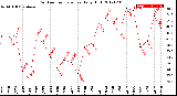 Milwaukee Weather Outdoor Temperature<br>Daily High