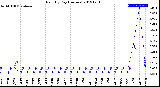 Milwaukee Weather Rain<br>By Day<br>(Inches)