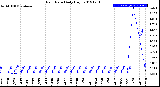 Milwaukee Weather Rain Rate<br>Daily High