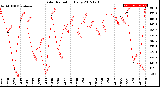 Milwaukee Weather Solar Radiation<br>Daily