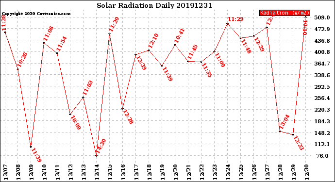 Milwaukee Weather Solar Radiation<br>Daily