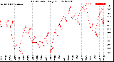 Milwaukee Weather THSW Index<br>Daily High