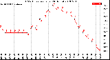 Milwaukee Weather THSW Index<br>per Hour<br>(24 Hours)