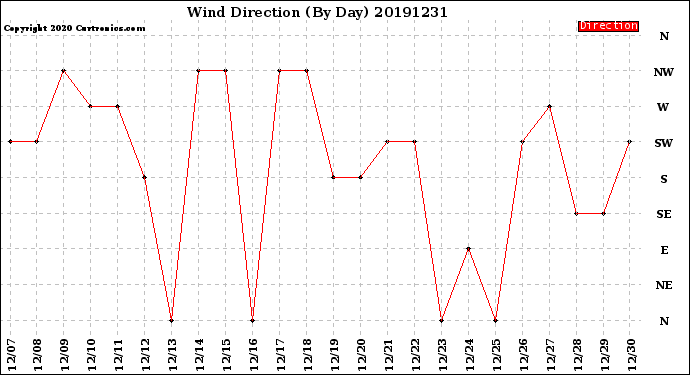 Milwaukee Weather Wind Direction<br>(By Day)