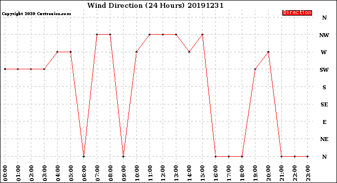 Milwaukee Weather Wind Direction<br>(24 Hours)