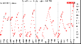 Milwaukee Weather Wind Speed<br>Daily High