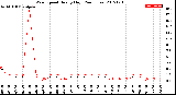 Milwaukee Weather Wind Speed<br>Hourly High<br>(24 Hours)