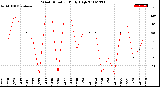 Milwaukee Weather Wind Direction<br>Daily High