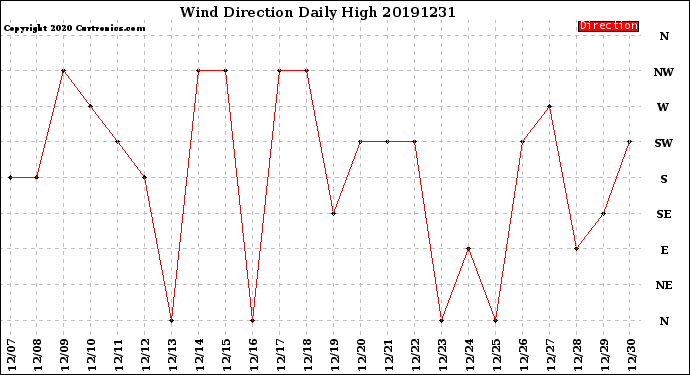 Milwaukee Weather Wind Direction<br>Daily High