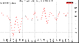 Milwaukee Weather Wind Direction<br>Monthly High