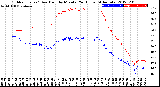 Milwaukee Weather Outdoor Temp / Dew Point<br>by Minute<br>(24 Hours) (Alternate)